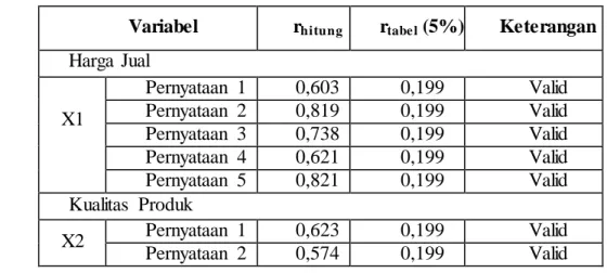 Tabel  4. 10  Hasil  Uji  Validitas 