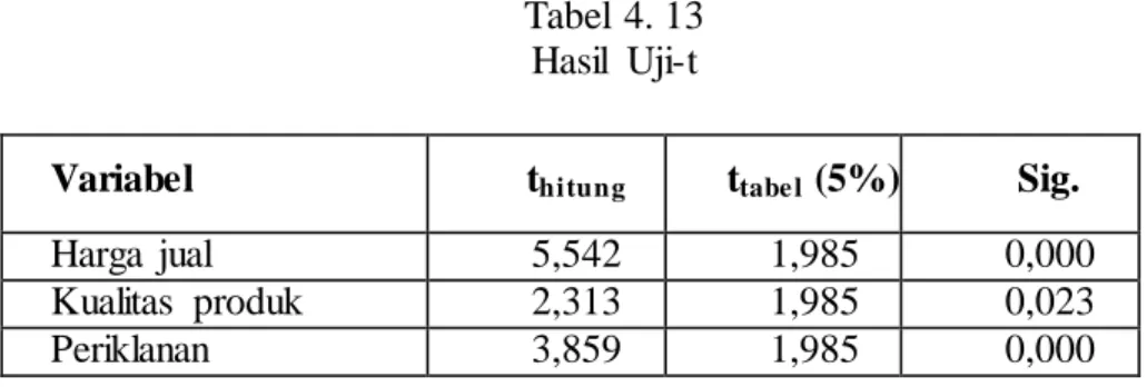 Tabel  4. 13  Hasil  Uji-t 