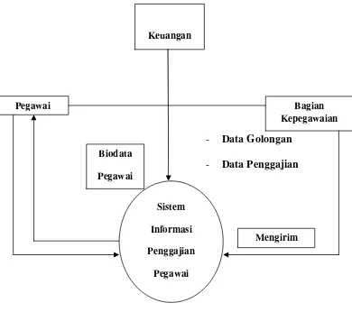Gambar 4.3. Diagram Konteks Sistem Pengolahan Penggajian Kepegawaian 