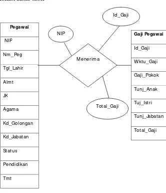 Gambar 2.2. Entity Relationship Diagram 