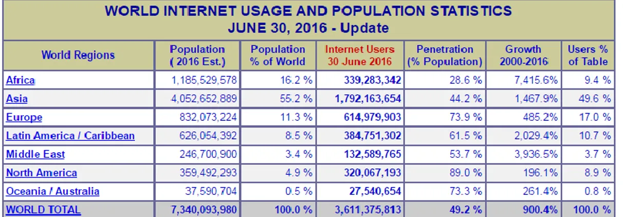 Gambar  1.  Statistik  Pengguna  Internet  Dunia  Per  Juni  2016,  dari:  Internet  World Stats, 2016 