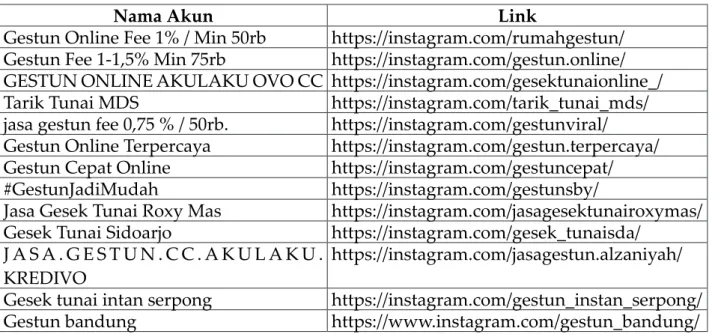 Tabel 2 Daftar Bentuk Postingan yang Muncul