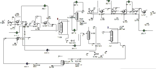 Gambar 2. Flowsheet proses pemurnian biogas dengan 2 tahap kompresi umpan  dihasilkan  1  PKS  di  Indonesia  dengan  kapasitas  30 