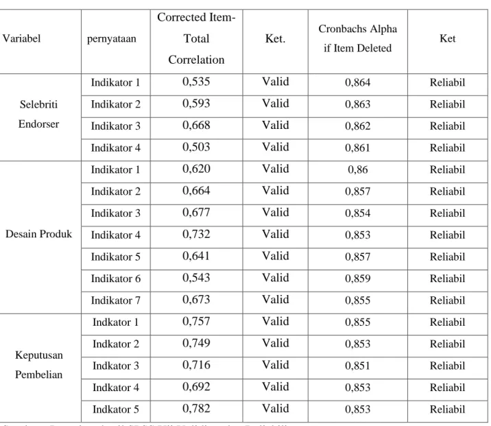 Tabel 3  Hasil Uji Reliabilitas 