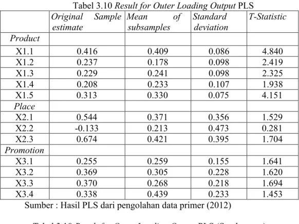 Tabel 3.10 Result for Outer Loading Output PLS 