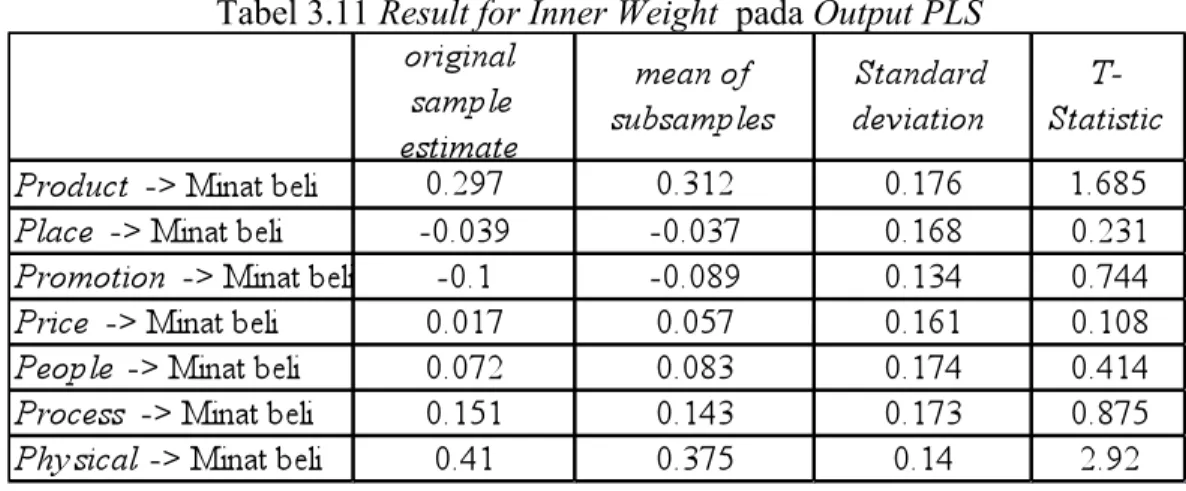 Tabel 3.11 Result for Inner Weight  pada Output PLS 