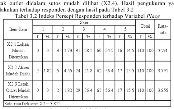 Tabel 3.2 Indeks Persepi Responden terhadap Variabel Place