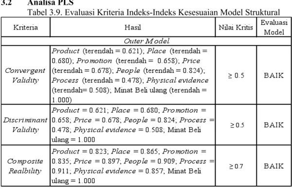 Tabel 3.9. Evaluasi Kriteria Indeks-Indeks Kesesuaian Model Struktural 