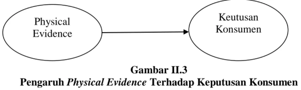 Gambar II.3 