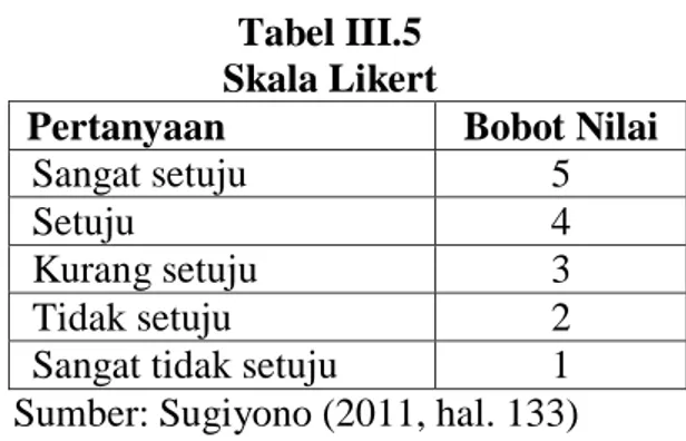 Tabel III.5  Skala Likert 