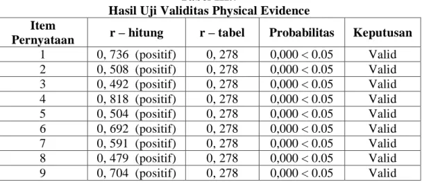 Tabel uji validitas physical evidence dapat dilihat pada tabel berikut ini :  Tabel III.7 