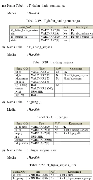Tabel  3.19. T_daftar_hadir_seminar_ta 