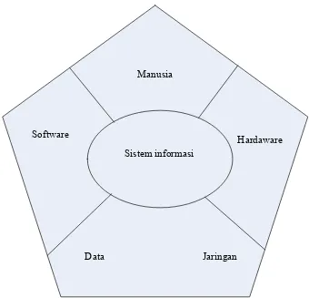 Gambar 2.3 Komponen Sistem Informasi 