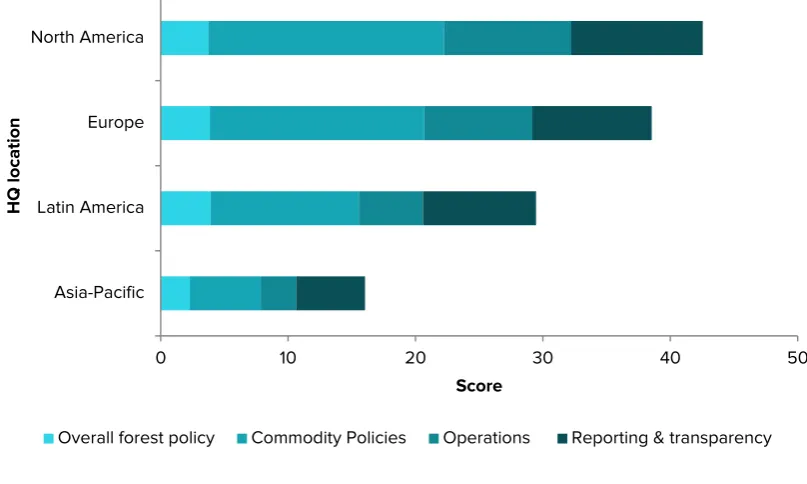 Figure 7. Scores by HQ location  