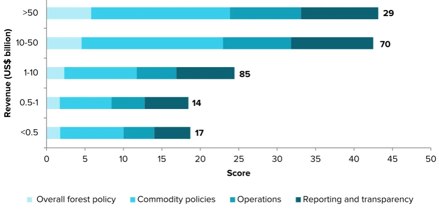 Figure 8. Scores by company type 