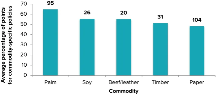 Figure 10. Percentage of companies with commodity-specific policies across the five commodity supply chains