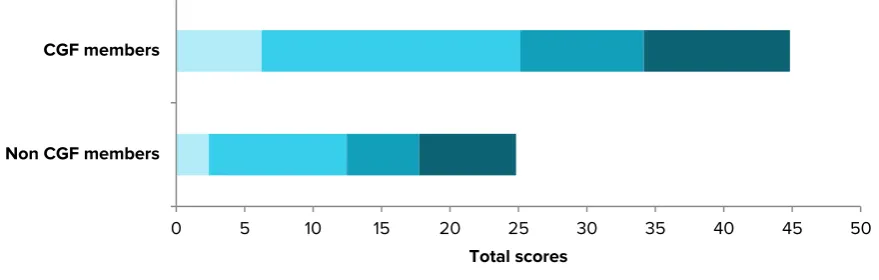 Figure 12: CGF members vs non-CGF members  