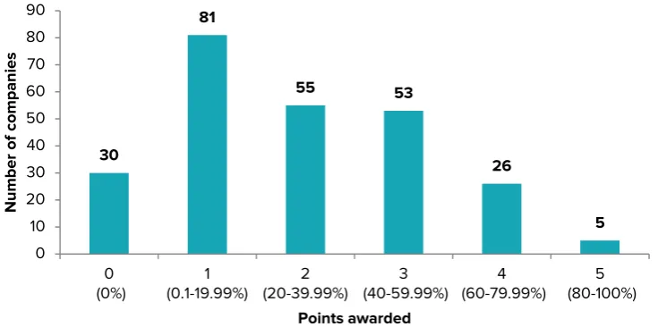 Figure 1. Breakdown of scores showing the relative weighting of points between the four indicator categories