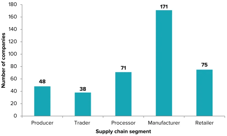 Figure 4: Supply chain segment distribution 