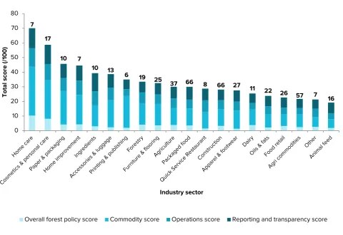 Figure 6: Scores by industry sector 