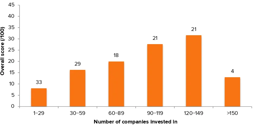 Figure 7. Total scores received relative to value of total shareholdings in publicly listed Forest 500 companies