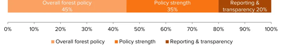 Figure 1. Breakdown of scores showing the relative weighting of points between the three indicator categories