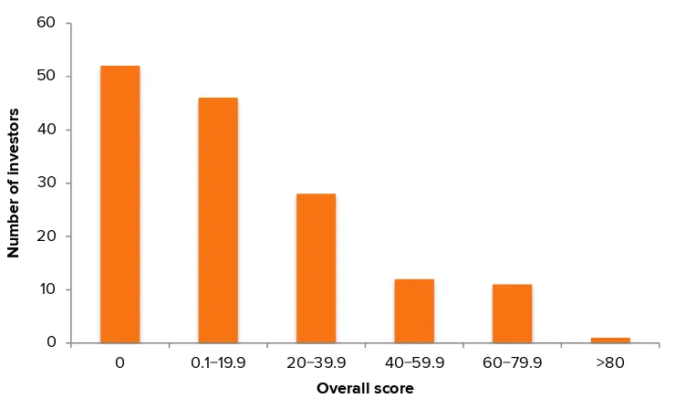 Figure 2. Distribution of overall scores achieved by investors Investors have been categorised into 6 divisions based on their total points achieved