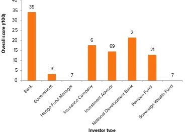 Figure 3. Average total scores achieved by investors by region The overall score received by investors for their sustainable investment policies, located in five regions; Africa, Asia-Pacific, Europe, Latin America, and North America