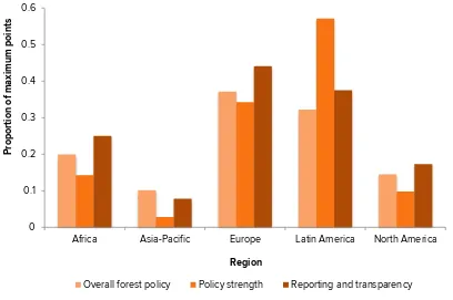 Figure 5. Proportion of maximum points achieved by investors in each region for each policy indicator category