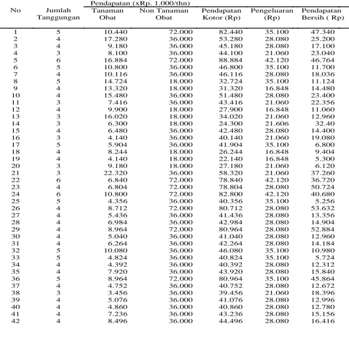 Tabel 3. Perhitungan pendapatan tanaman obat dan non pertanian 