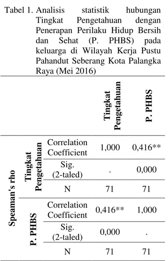 Tabel 2.  Analisis  statistik  hubungan  Sumber  Informasi  dengan  Penerapan  Perilaku  Hidup  Bersih  dan  Sehat  (P