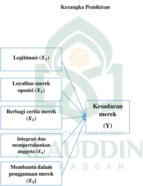 Gambar 2.1  Kerangka Pemikiran 