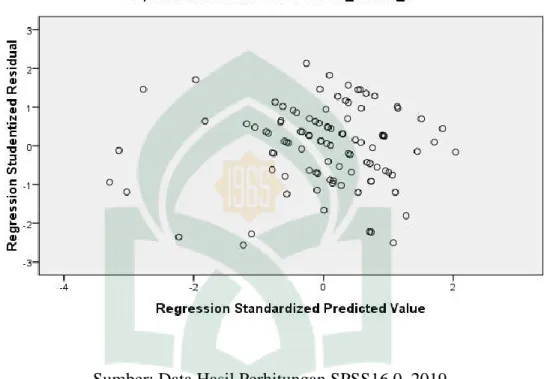 Gambar 4.2  Hasil Uji Heteroskodastisitas  
