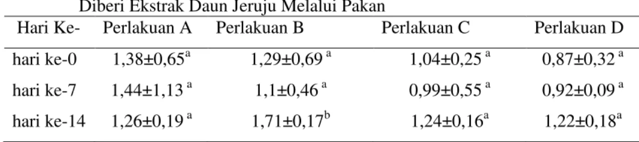 Tabel 1.   Rerata Jumlah Eritrosit (x 10 6  sel/mm 3 ) pada Ikan Kerapu Macan yang  Diberi Ekstrak Daun Jeruju Melalui Pakan  
