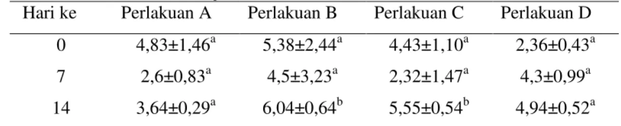 Tabel 2.  Rerata Jumlah Leukosit (x10 4  sel/mm 3 ) Ikan Kerapu Macan yang Diberi   Ekstrak Daun Jeruju Melalui Pakan 