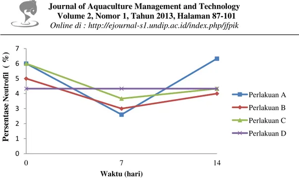 Gambar 4. Grafik persentase neutrofil pada ikan kerapu macan yang diberi       ekstrak daun jeruju melalui pakan 
