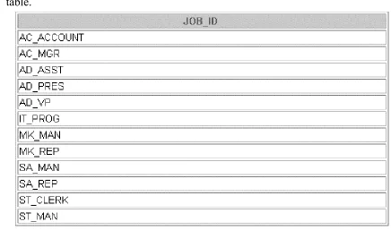 table.Oracle Database 10g: SQL Fundamentals I   1 - 40