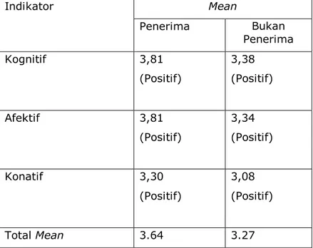 Tabel 5 Perbandingan Total Mean Pada penerima dan bukan penerima  di masing-masing indikator  Indikator  Mean  Penerima  Bukan  Penerima  Kognitif  3,81  (Positif)  3,38  (Positif)  Afektif  3,81  (Positif)  3,34  (Positif)  Konatif  3,30  (Positif)  3,08 