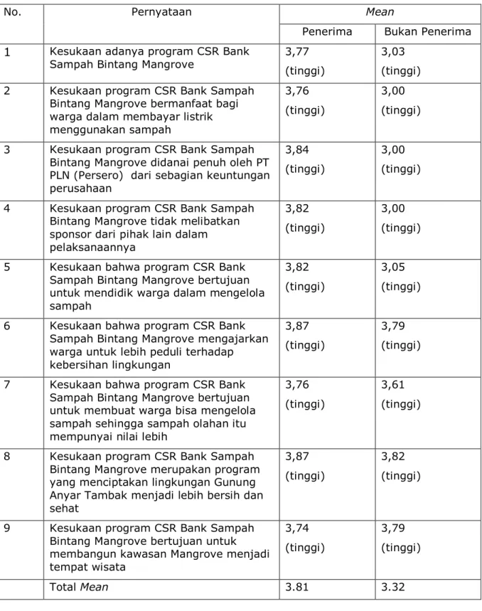 Tabel 3 Perbandingan Mean Tingkat Kesukaan Warga Penerima Program CSR 