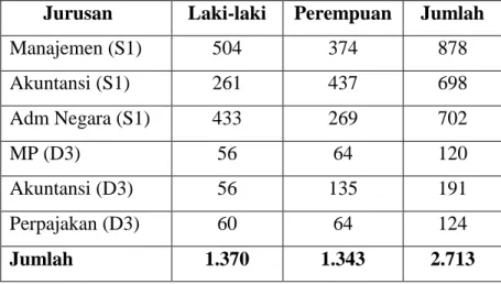 Tabel I.1:Data Jumlah Mahasiswa Fakultas Ekonomi dan Ilmu Sosial  Universitas Islam Negeri Sultan Syarif Kasim Riau 