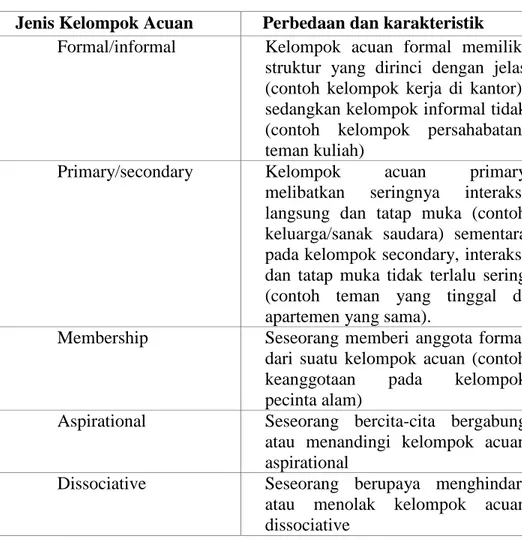 Tabel II.1: Lima Jenis Kelompok Rujukan serta Karakteristik 