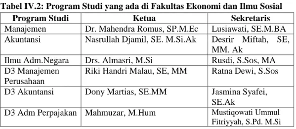 Tabel IV.2: Program Studi yang ada di Fakultas Ekonomi dan Ilmu Sosial 
