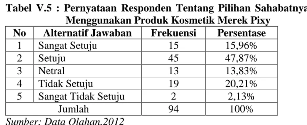 Tabel  V.5  :  Pernyataan  Responden  Tentang  Pilihan  Sahabatnya     Menggunakan Produk Kosmetik Merek Pixy  