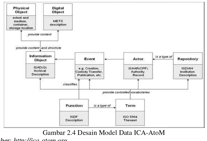 Gambar 2.4 Desain Model Data ICA-AtoM 