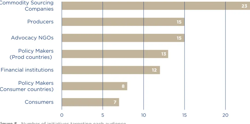 Figure 5.  Number of initiatives targeting each audience 