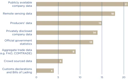 Figure 6. Number of initiatives using different sources of data 