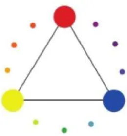 Gambar 2.17. Warna primer 