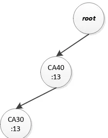 Gambar III.12. FP-Tree yang mengandung CA20 