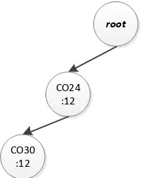 Gambar III.13. Fp-Tree yang mengandung CO30 