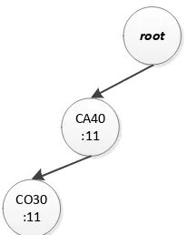 Gambar III.16. Conditional FP-Tree CO30, CO20 
